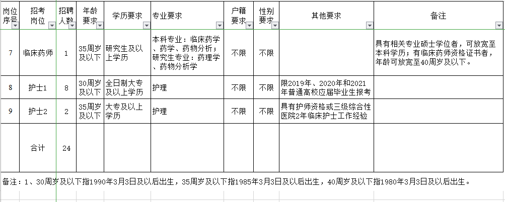 浙江省舟山市普陀區(qū)普陀醫(yī)院2021年3月份招聘醫(yī)護(hù)崗位計(jì)劃及要求2 浙江省舟山市普陀區(qū)普陀醫(yī)院2021年3月份招聘醫(yī)護(hù)崗位計(jì)劃及要求2