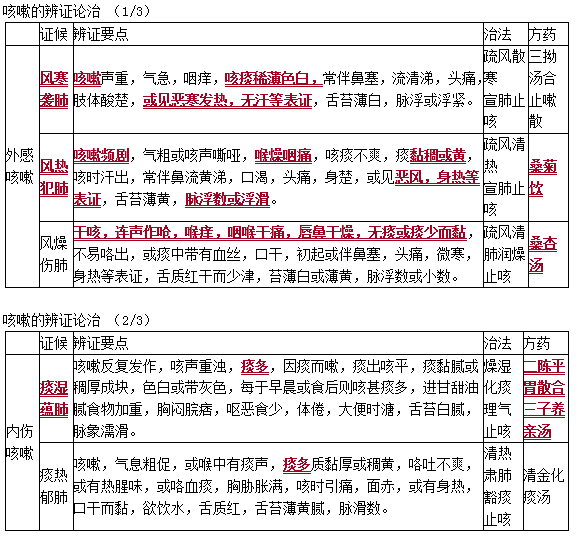 咳嗽的辨證論治1 咳嗽的辨證論治1