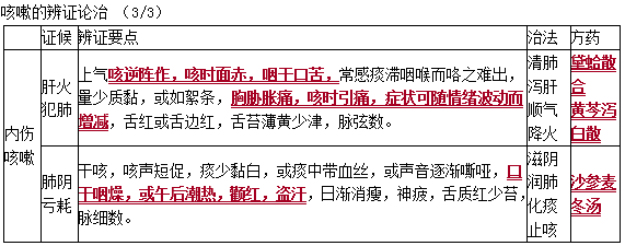咳嗽的辨證論治2 咳嗽的辨證論治2