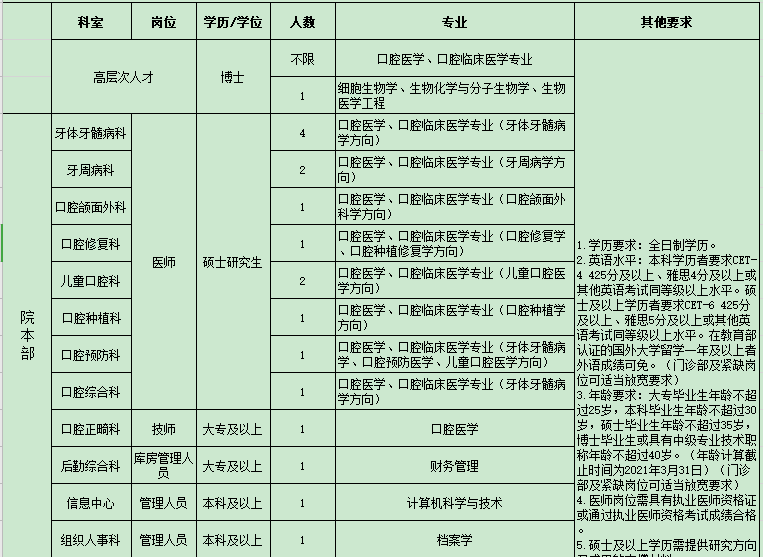 2021年第一輪云南省昆明醫(yī)科大學(xué)附屬口腔醫(yī)院公開招聘醫(yī)療崗崗位計(jì)劃1 2021年第一輪云南省昆明醫(yī)科大學(xué)附屬口腔醫(yī)院公開招聘醫(yī)療崗崗位計(jì)劃1