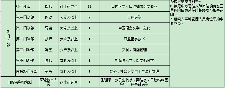 2021年第一輪云南省昆明醫(yī)科大學(xué)附屬口腔醫(yī)院公開招聘醫(yī)療崗崗位計(jì)劃2 2021年第一輪云南省昆明醫(yī)科大學(xué)附屬口腔醫(yī)院公開招聘醫(yī)療崗崗位計(jì)劃2