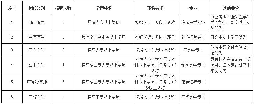 廣東省東莞市中堂鎮(zhèn)社區(qū)衛(wèi)生服務(wù)中心2021年上半年公開招聘33人崗位計(jì)劃及要求1