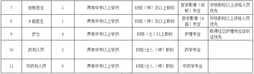 廣東省東莞市中堂鎮(zhèn)社區(qū)衛(wèi)生服務(wù)中心2021年上半年公開招聘33人崗位計(jì)劃及要求2