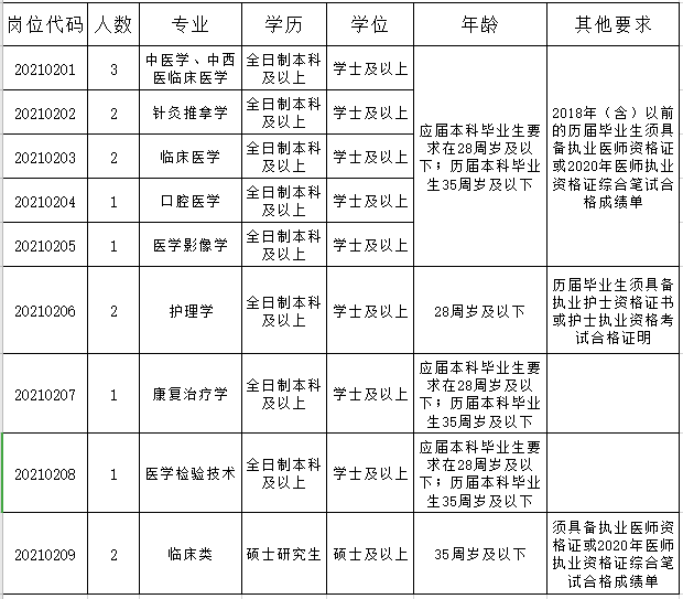 安徽省太湖縣中醫(yī)院2021年度校園招聘15人崗位計劃表 安徽省太湖縣中醫(yī)院2021年度校園招聘15人崗位計劃表