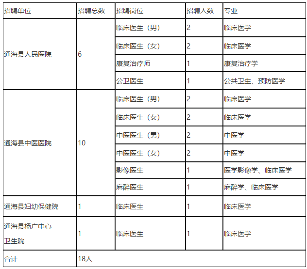 2021年云南省玉溪市通海縣3月份招聘18人崗位計(jì)劃表 2021年云南省玉溪市通海縣3月份招聘18人崗位計(jì)劃表