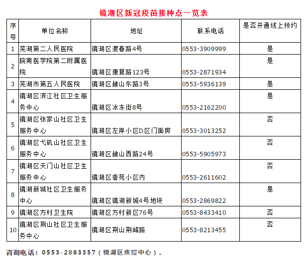 鏡湖區(qū)新冠疫苗接種點(diǎn)一覽表 鏡湖區(qū)新冠疫苗接種點(diǎn)一覽表