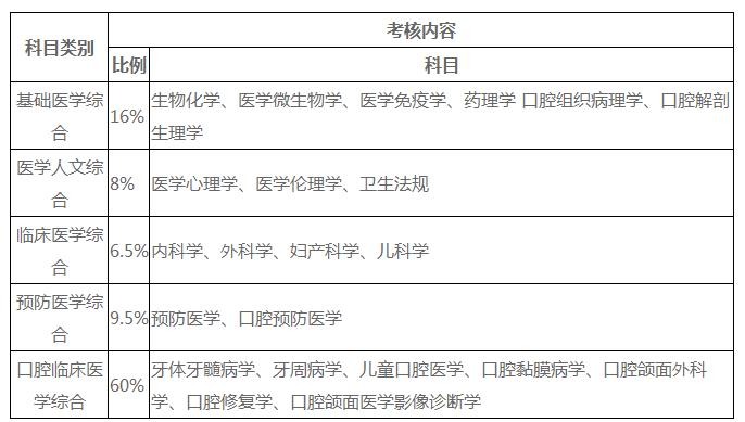 考試科目口腔執(zhí)業(yè)醫(yī)師 考試科目口腔執(zhí)業(yè)醫(yī)師
