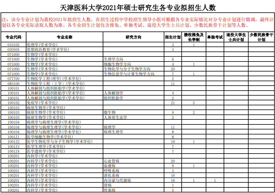 天津醫(yī)科大學2021年碩士研究生各專業(yè)擬招生人數(shù)1 天津醫(yī)科大學2021年碩士研究生各專業(yè)擬招生人數(shù)1