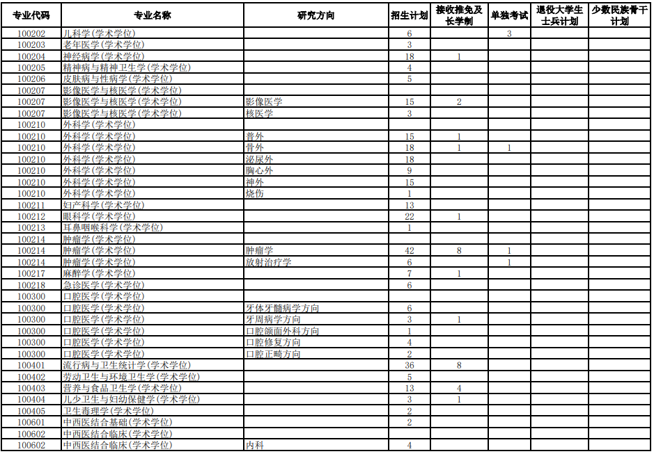 天津醫(yī)科大學2021年碩士研究生各專業(yè)擬招生人數(shù)2 天津醫(yī)科大學2021年碩士研究生各專業(yè)擬招生人數(shù)2