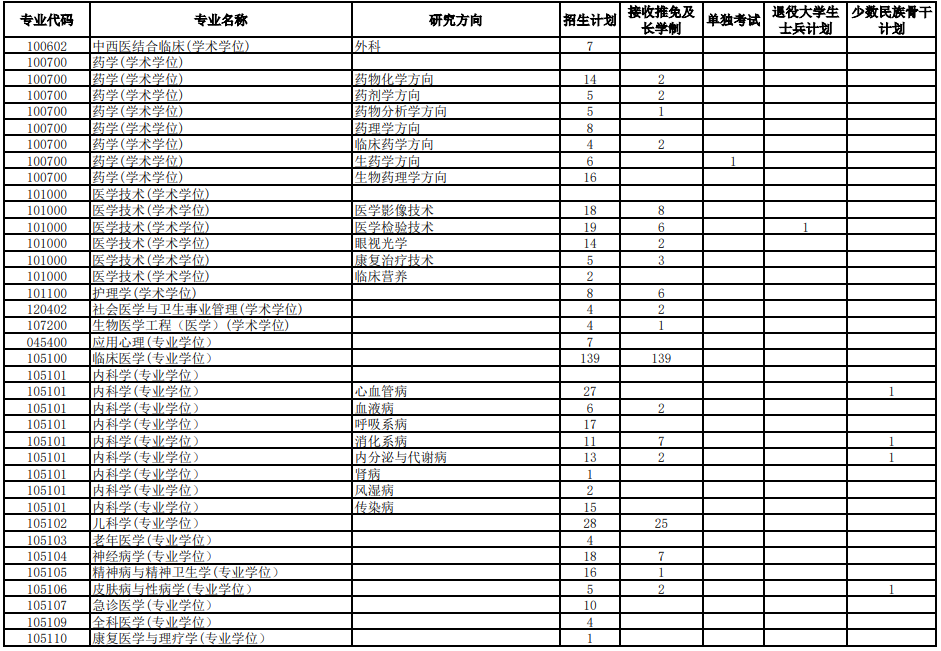天津醫(yī)科大學2021年碩士研究生各專業(yè)擬招生人數(shù)3 天津醫(yī)科大學2021年碩士研究生各專業(yè)擬招生人數(shù)3