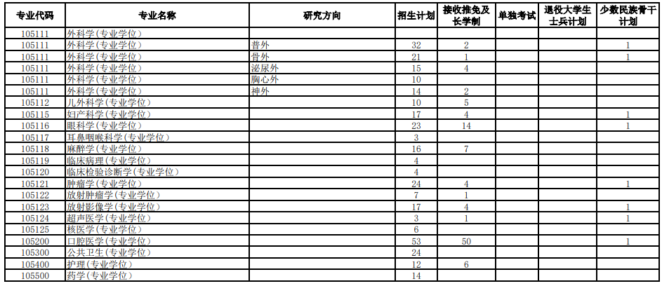 天津醫(yī)科大學2021年碩士研究生各專業(yè)擬招生人數(shù)4 天津醫(yī)科大學2021年碩士研究生各專業(yè)擬招生人數(shù)4