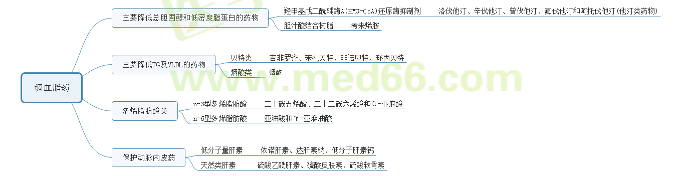 調血脂藥 調血脂藥