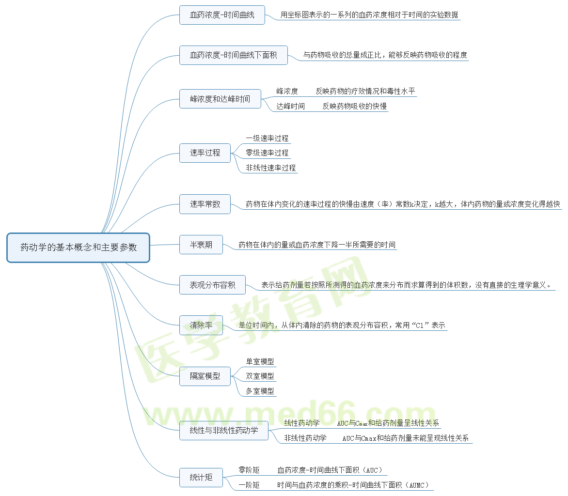 藥動學的基本概念和主要參數 藥動學的基本概念和主要參數