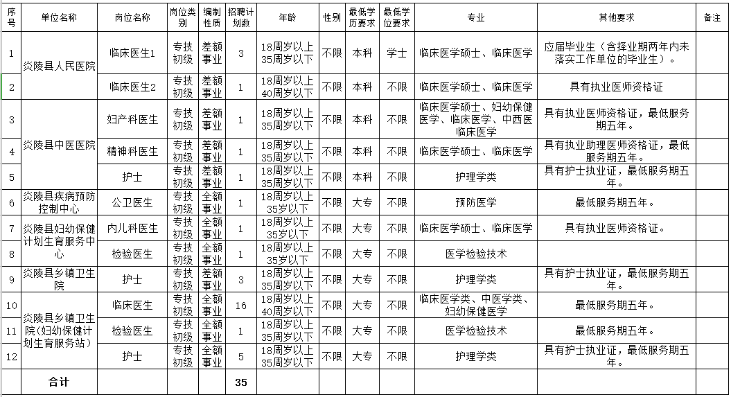 2021年株洲市炎陵縣衛(wèi)健局（湖南省）公開(kāi)招聘35人崗位計(jì)劃表