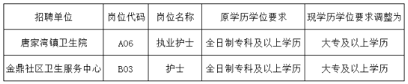 關(guān)于2021年廣東省珠海高新區(qū)基層醫(yī)療衛(wèi)生機構(gòu)招聘醫(yī)療崗的補充公告
