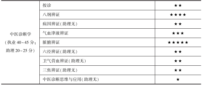 中醫(yī)診斷學(xué) 中醫(yī)診斷學(xué)