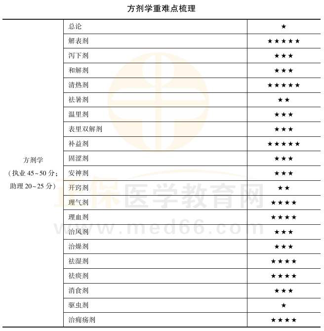 方劑學(xué) 方劑學(xué)