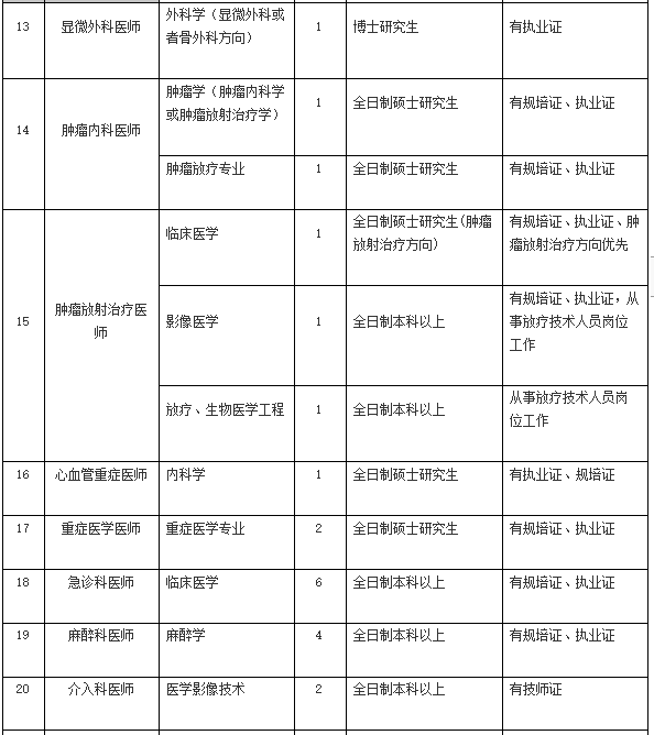 2021年4月份陽江市人民醫(yī)院（廣東省）招聘136人崗位計(jì)劃表3