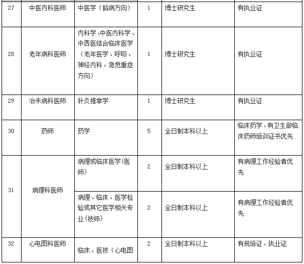 2021年4月份陽江市人民醫(yī)院（廣東省）招聘136人崗位計(jì)劃表5