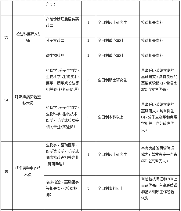 2021年4月份陽江市人民醫(yī)院（廣東省）招聘136人崗位計(jì)劃表6