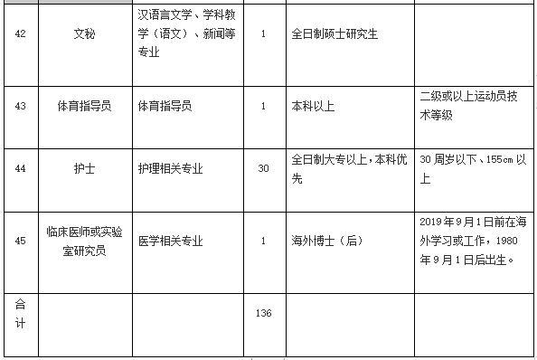 2021年4月份陽江市人民醫(yī)院（廣東?。┱衅?36人崗位計(jì)劃表8