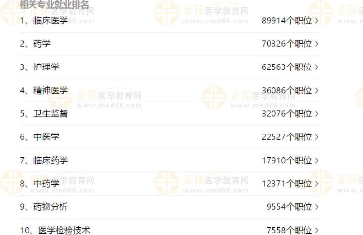 臨床醫(yī)學(xué)專業(yè)就業(yè)排名 臨床醫(yī)學(xué)專業(yè)就業(yè)排名