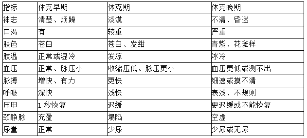 休克診斷 休克診斷