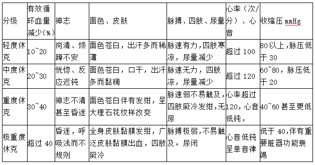 休克分級(jí) 休克分級(jí)