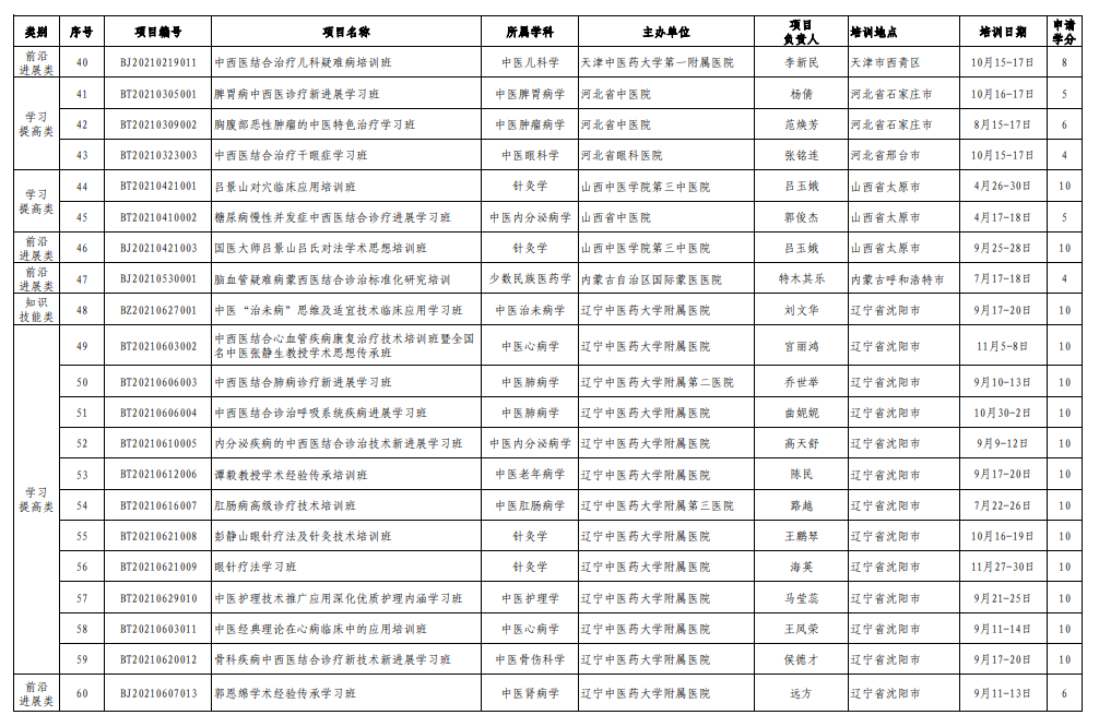 2021年度國家級中醫(yī)藥繼續(xù)教育備案項目3