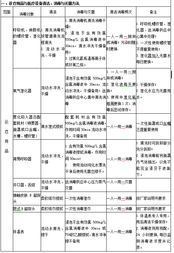 診療用品與醫(yī)療設(shè)備清潔、消毒與滅菌方法1