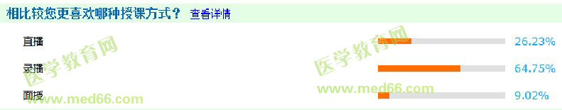 內(nèi)科主治醫(yī)師授課方式 內(nèi)科主治醫(yī)師授課方式