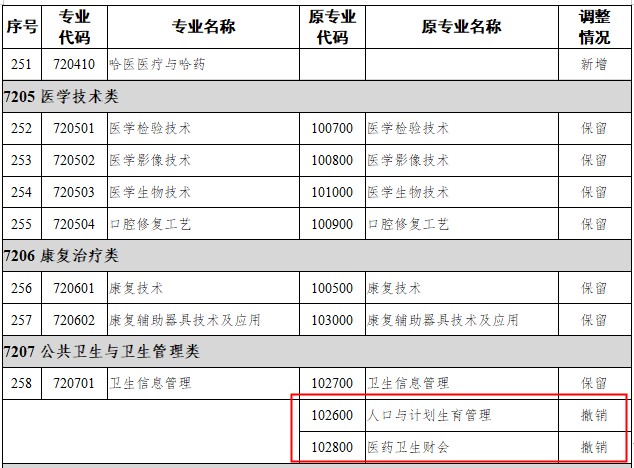 中專:公衛(wèi)人口與計劃生育管理 中專:公衛(wèi)人口與計劃生育管理