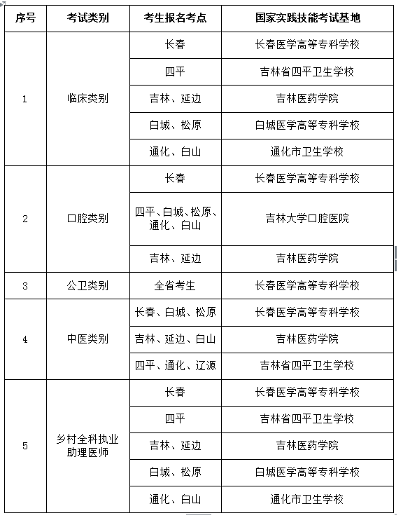 2021年吉林省醫(yī)師資格考試實踐技能考試公告 2021年吉林省醫(yī)師資格考試實踐技能考試公告