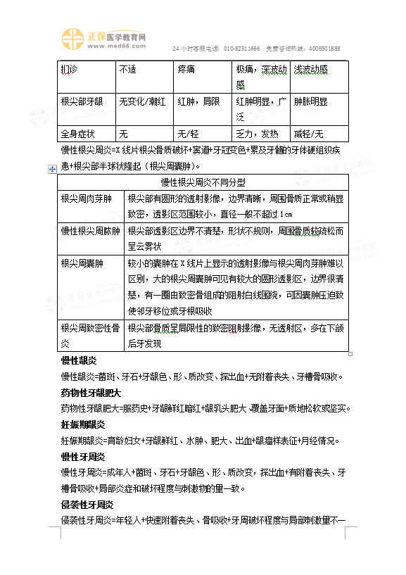 口腔醫(yī)師病例分析答題要點(diǎn)模板3 口腔醫(yī)師病例分析答題要點(diǎn)模板3