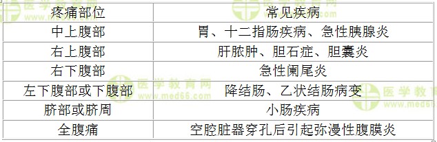 腹痛部位與所對應的疾病有哪些 腹痛部位與所對應的疾病有哪些