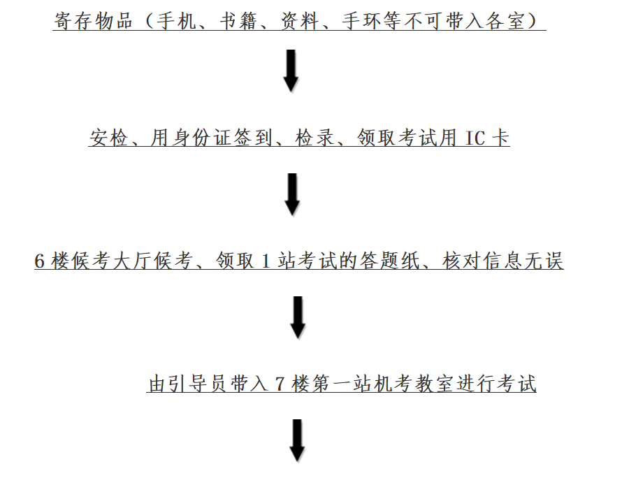 實(shí)踐技能考試流程圖 實(shí)踐技能考試流程圖