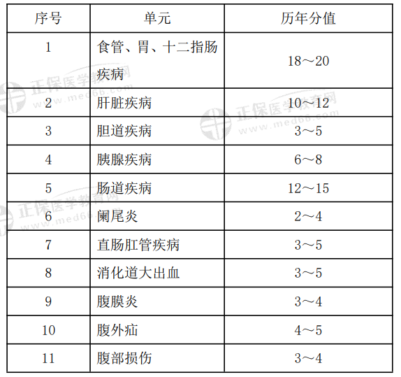 消化系統(tǒng)科目特點(diǎn)及復(fù)習(xí)要點(diǎn) 消化系統(tǒng)科目特點(diǎn)及復(fù)習(xí)要點(diǎn)