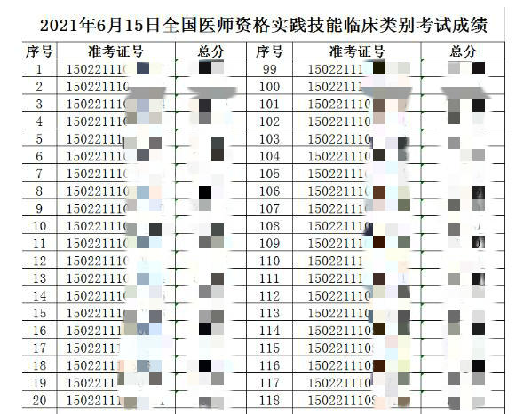 包頭臨床執(zhí)業(yè)6月15技能成績(jī)公示 包頭臨床執(zhí)業(yè)6月15技能成績(jī)公示