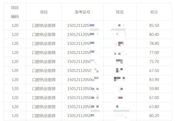 呼和浩特口腔執(zhí)業(yè)醫(yī)師技能成績(jī)公示6月20日 呼和浩特口腔執(zhí)業(yè)醫(yī)師技能成績(jī)公示6月20日