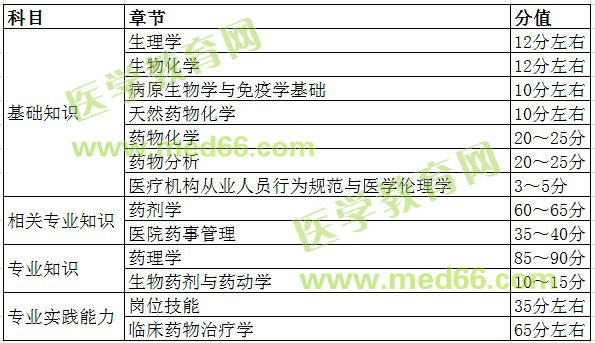 初級(jí)藥士考試各科目分值占比 初級(jí)藥士考試各科目分值占比