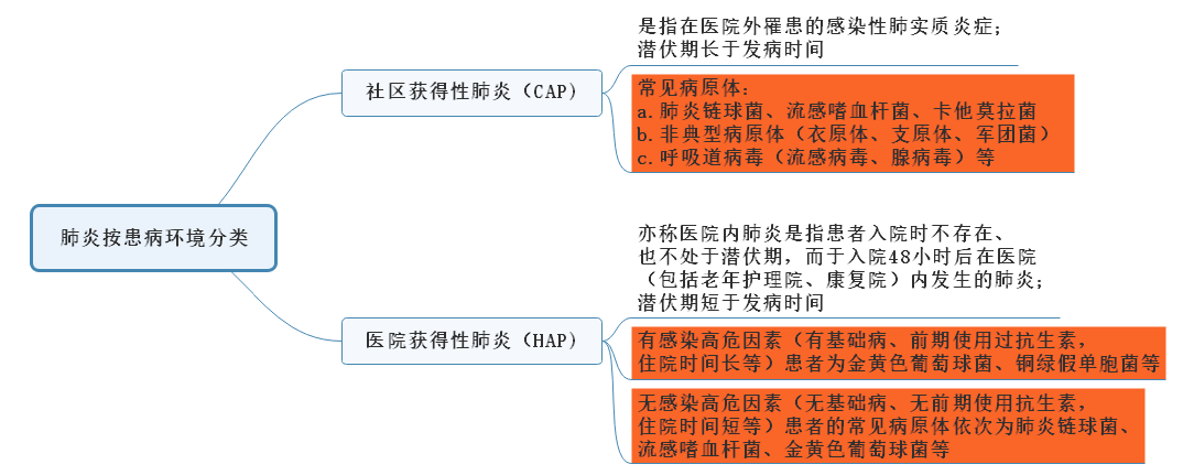 肺炎按患病環(huán)境分類