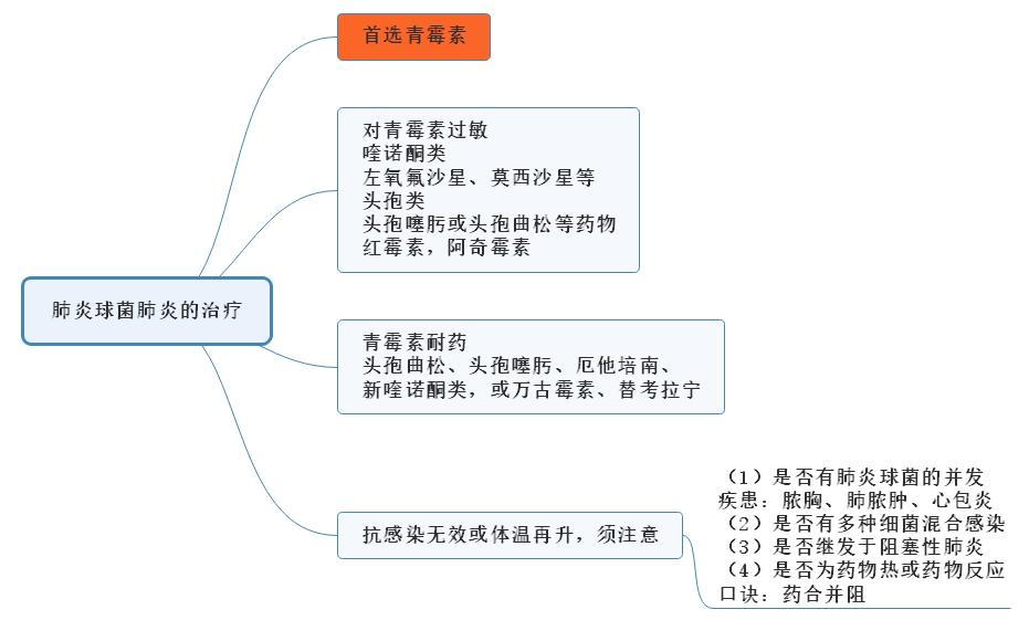 肺炎球菌肺炎的治療1