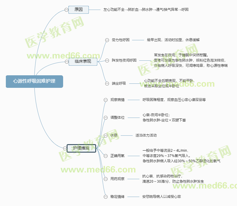 心源性呼吸困難護理