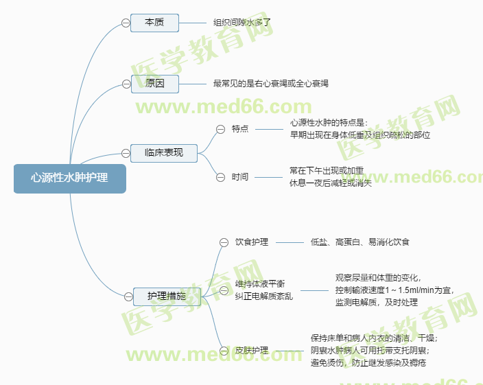 心源性水腫護理