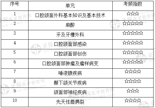 口腔頜面外科學