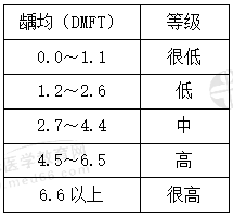 口腔預防醫(yī)學