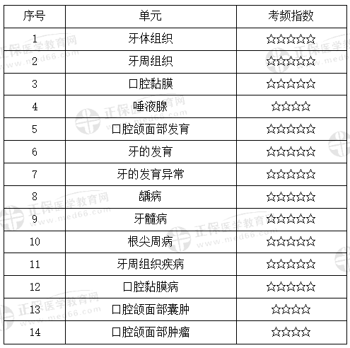 口腔組織病理學(xué)