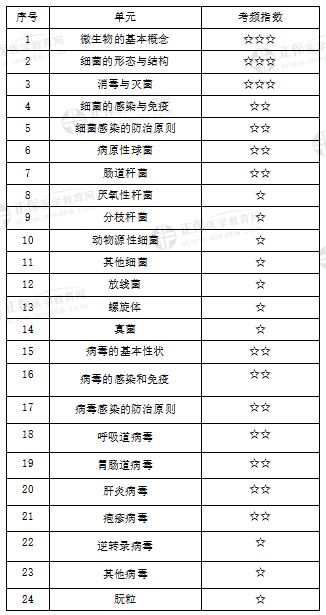 醫(yī)學(xué)微生物學(xué)