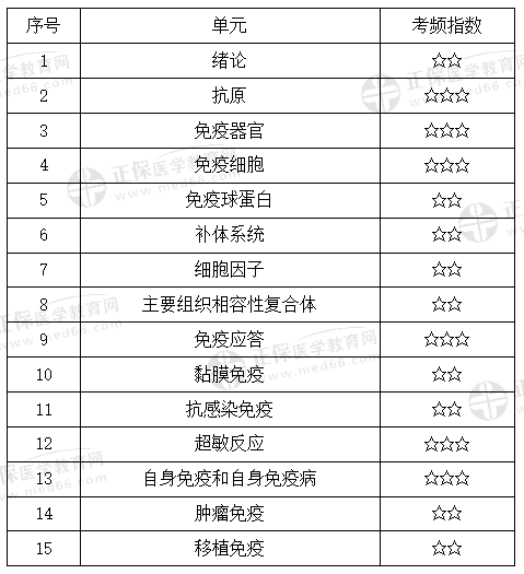 醫(yī)學(xué)免疫學(xué)