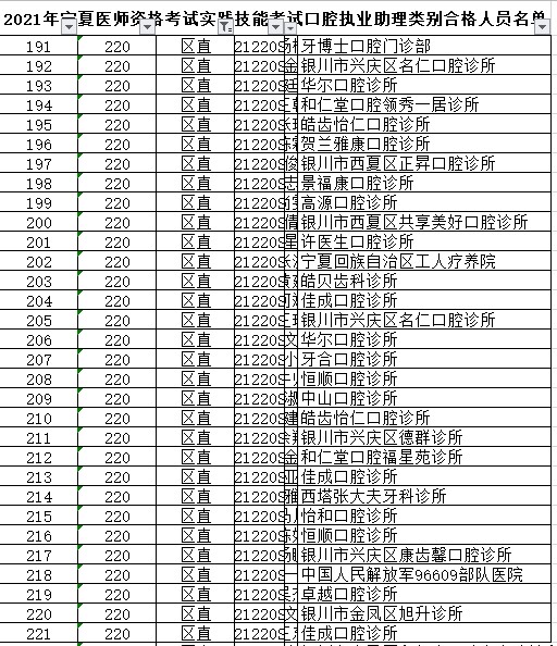 寧夏區(qū)直口腔執(zhí)業(yè)助理醫(yī)師技能合格名單